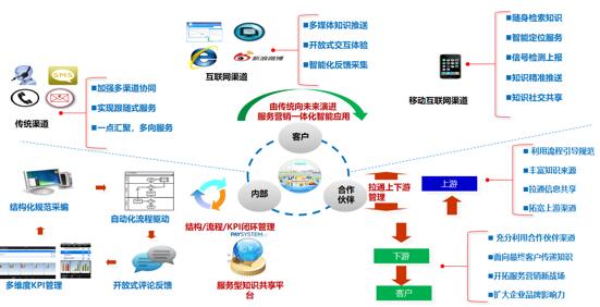 新形勢下客戶服務體系建設的新思考 數據處理服務