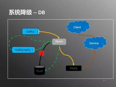 日處理20億數(shù)據(jù) 實(shí)時(shí)用戶(hù)行為服務(wù)系統(tǒng)架構(gòu)實(shí)踐